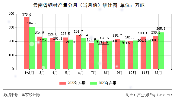 云南省鋼材產(chǎn)量分月（當(dāng)月值）統(tǒng)計(jì)圖