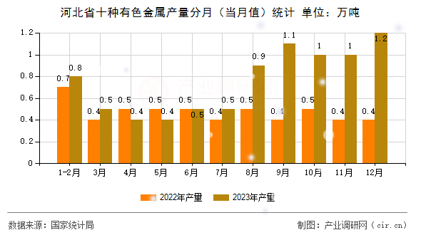 河北省十種有色金屬產(chǎn)量分月（當月值）統(tǒng)計