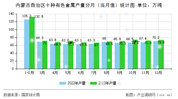 內(nèi)蒙古自治區(qū)十種有色金屬產(chǎn)量分月（當(dāng)月值）統(tǒng)計(jì)圖