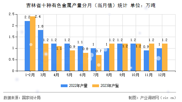 吉林省十種有色金屬產(chǎn)量分月（當月值）統(tǒng)計