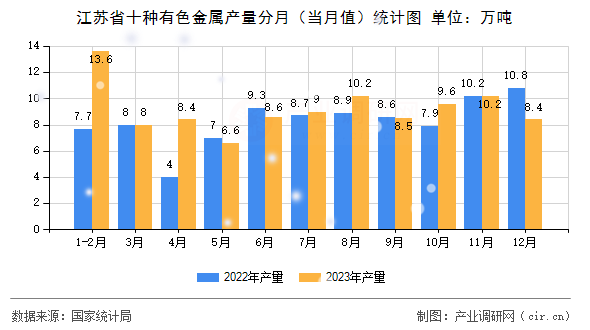 江蘇省十種有色金屬產(chǎn)量分月（當(dāng)月值）統(tǒng)計(jì)圖