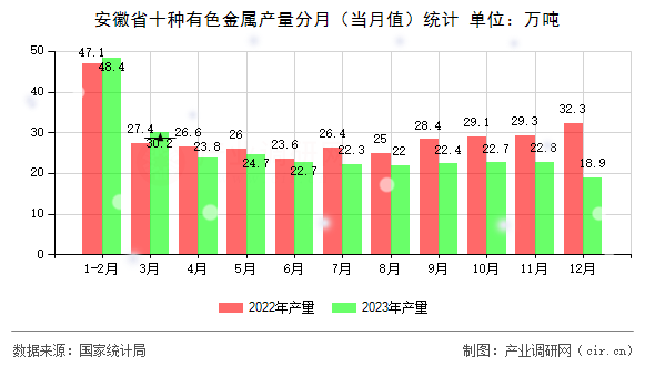 安徽省十種有色金屬產(chǎn)量分月（當(dāng)月值）統(tǒng)計