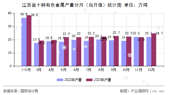 江西省十種有色金屬產(chǎn)量分月（當(dāng)月值）統(tǒng)計圖