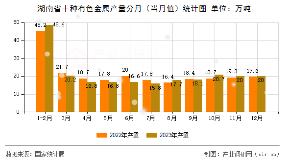 湖南省十種有色金屬產(chǎn)量分月（當月值）統(tǒng)計圖