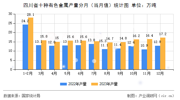 四川省十種有色金屬產量分月（當月值）統(tǒng)計圖