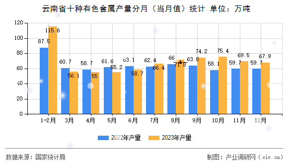 云南省十種有色金屬產(chǎn)量分月（當月值）統(tǒng)計