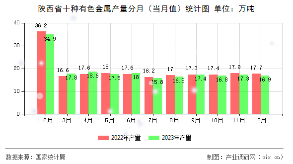 陜西省十種有色金屬產(chǎn)量分月（當月值）統(tǒng)計圖