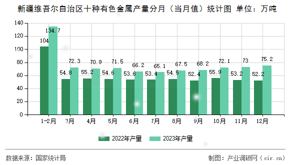 新疆維吾爾自治區(qū)十種有色金屬產(chǎn)量分月（當(dāng)月值）統(tǒng)計(jì)圖