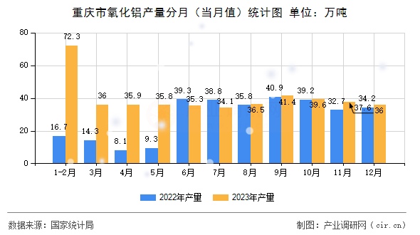 重慶市氧化鋁產(chǎn)量分月（當(dāng)月值）統(tǒng)計圖