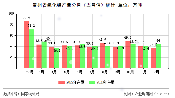 貴州省氧化鋁產(chǎn)量分月（當月值）統(tǒng)計