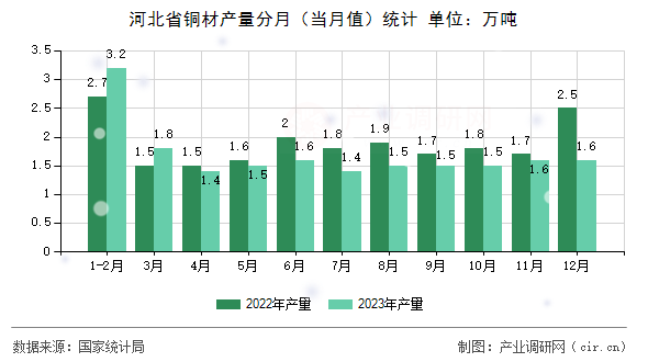 河北省銅材產(chǎn)量分月（當(dāng)月值）統(tǒng)計