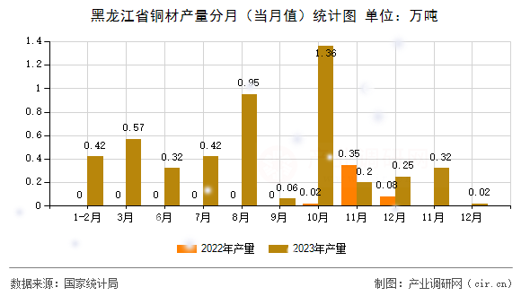 黑龍江省銅材產量分月（當月值）統(tǒng)計圖