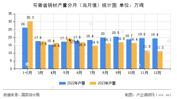 安徽省銅材產(chǎn)量分月（當(dāng)月值）統(tǒng)計(jì)圖