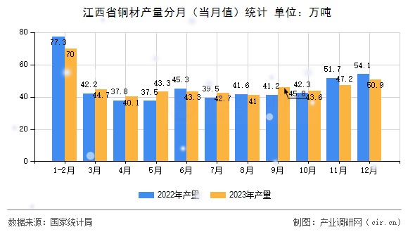 江西省銅材產(chǎn)量分月（當(dāng)月值）統(tǒng)計