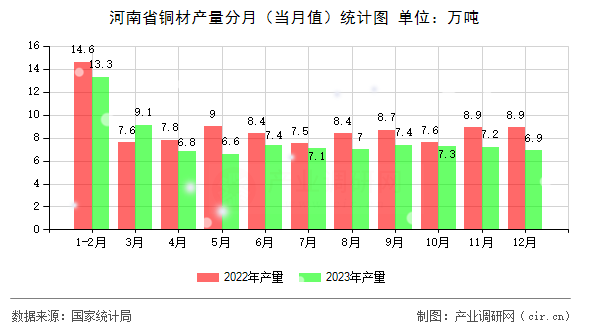 河南省銅材產(chǎn)量分月（當(dāng)月值）統(tǒng)計(jì)圖