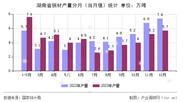 湖南省銅材產(chǎn)量分月（當(dāng)月值）統(tǒng)計