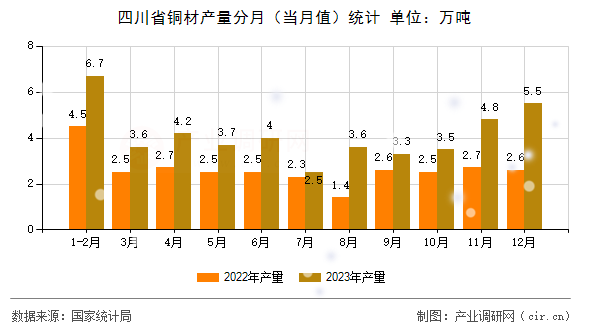 四川省銅材產(chǎn)量分月（當(dāng)月值）統(tǒng)計