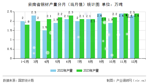 云南省銅材產(chǎn)量分月（當(dāng)月值）統(tǒng)計(jì)圖