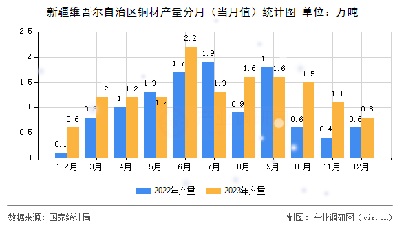 新疆維吾爾自治區(qū)銅材產(chǎn)量分月（當月值）統(tǒng)計圖