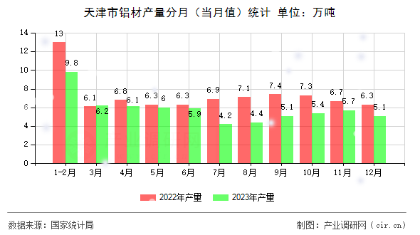 天津市鋁材產(chǎn)量分月（當月值）統(tǒng)計