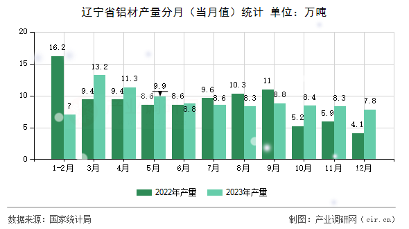 遼寧省鋁材產(chǎn)量分月（當月值）統(tǒng)計
