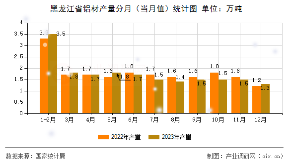 黑龍江省鋁材產(chǎn)量分月（當(dāng)月值）統(tǒng)計圖