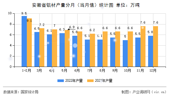 安徽省鋁材產(chǎn)量分月（當(dāng)月值）統(tǒng)計圖