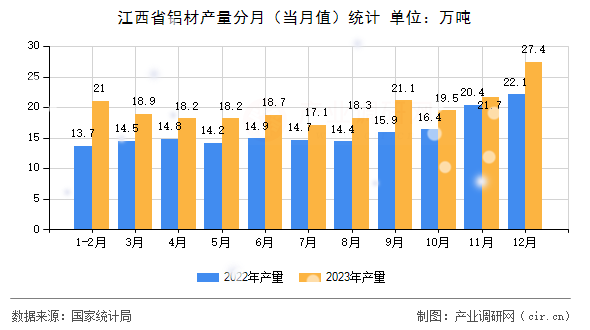 江西省鋁材產(chǎn)量分月（當(dāng)月值）統(tǒng)計(jì)