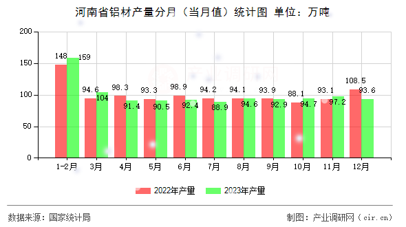 河南省鋁材產量分月（當月值）統(tǒng)計圖