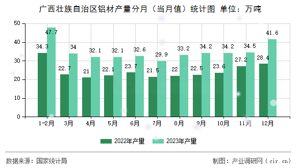 廣西壯族自治區(qū)鋁材產(chǎn)量分月（當(dāng)月值）統(tǒng)計(jì)圖