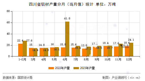 四川省鋁材產(chǎn)量分月（當(dāng)月值）統(tǒng)計(jì)