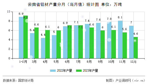 云南省鋁材產(chǎn)量分月（當(dāng)月值）統(tǒng)計(jì)圖