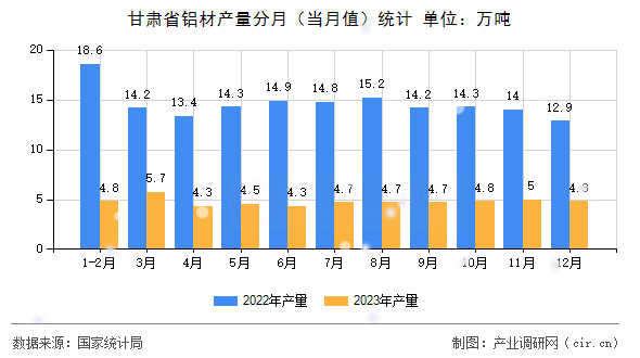 甘肅省鋁材產(chǎn)量分月（當(dāng)月值）統(tǒng)計(jì)