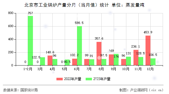 北京市工業(yè)鍋爐產量分月（當月值）統(tǒng)計