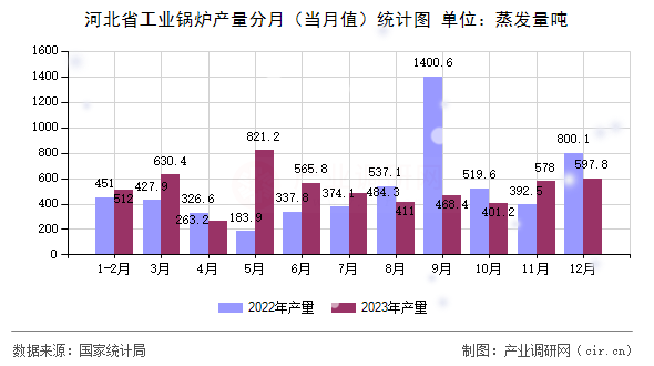 河北省工業(yè)鍋爐產(chǎn)量分月（當(dāng)月值）統(tǒng)計圖