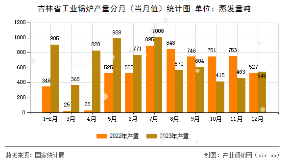 吉林省工業(yè)鍋爐產(chǎn)量分月（當月值）統(tǒng)計圖