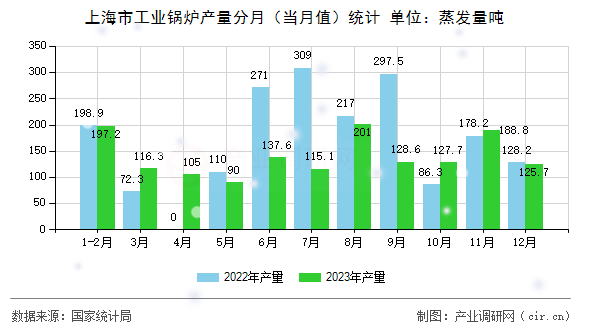 上海市工業(yè)鍋爐產(chǎn)量分月（當月值）統(tǒng)計