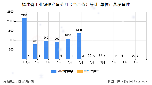 福建省工業(yè)鍋爐產(chǎn)量分月（當月值）統(tǒng)計