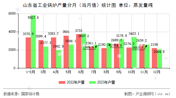 山東省工業(yè)鍋爐產(chǎn)量分月（當月值）統(tǒng)計圖