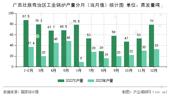 廣西壯族自治區(qū)工業(yè)鍋爐產(chǎn)量分月（當(dāng)月值）統(tǒng)計(jì)圖