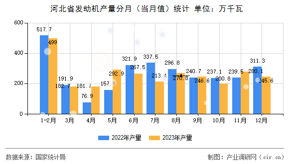 河北省發(fā)動機產(chǎn)量分月（當月值）統(tǒng)計