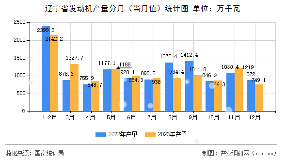 遼寧省發(fā)動機產(chǎn)量分月（當月值）統(tǒng)計圖