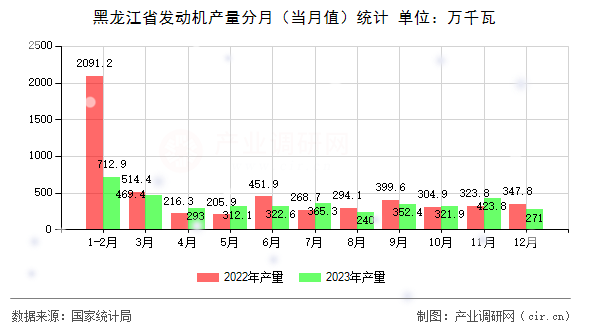 黑龍江省發(fā)動(dòng)機(jī)產(chǎn)量分月（當(dāng)月值）統(tǒng)計(jì)
