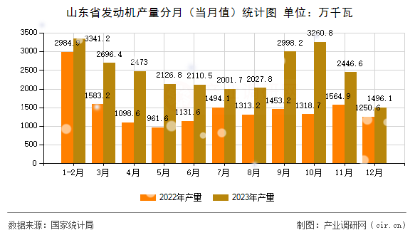 山東省發(fā)動(dòng)機(jī)產(chǎn)量分月（當(dāng)月值）統(tǒng)計(jì)圖