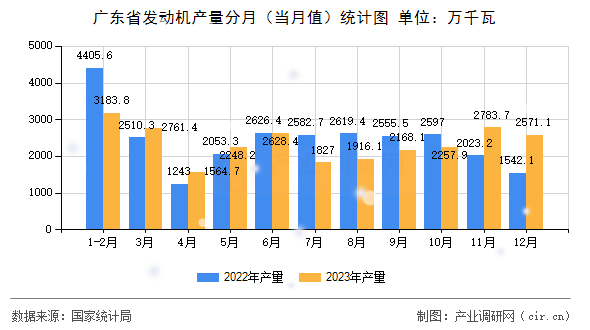 廣東省發(fā)動機產量分月（當月值）統(tǒng)計圖