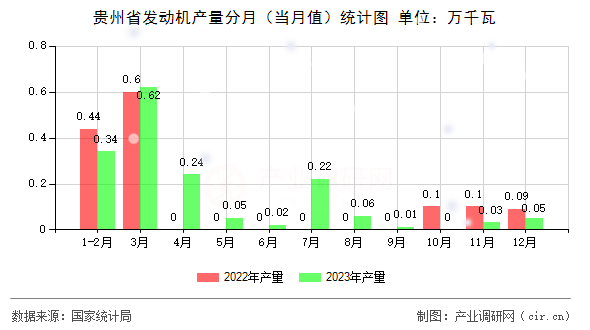 貴州省發(fā)動(dòng)機(jī)產(chǎn)量分月（當(dāng)月值）統(tǒng)計(jì)圖
