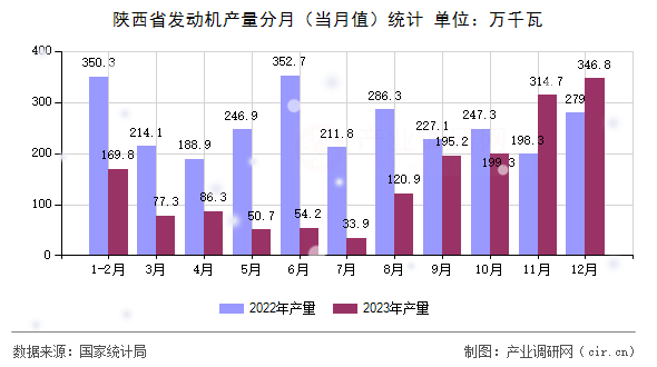 陜西省發(fā)動(dòng)機(jī)產(chǎn)量分月（當(dāng)月值）統(tǒng)計(jì)
