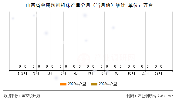 山西省金屬切削機(jī)床產(chǎn)量分月（當(dāng)月值）統(tǒng)計(jì)