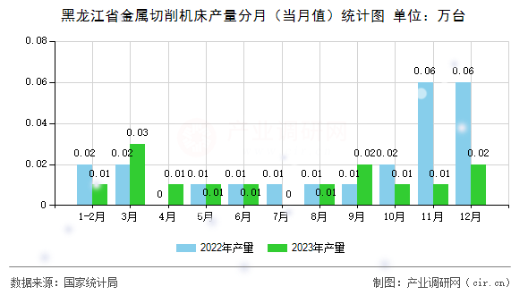 黑龍江省金屬切削機床產(chǎn)量分月（當月值）統(tǒng)計圖