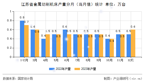 江蘇省金屬切削機床產(chǎn)量分月（當(dāng)月值）統(tǒng)計